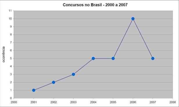 grafico-concursosbrasil-2000-20007