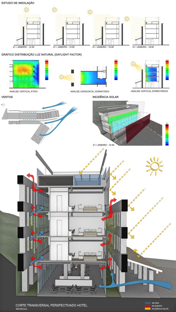 Análise de conforto ambiental / Corte transversal perspectivado do Hotel