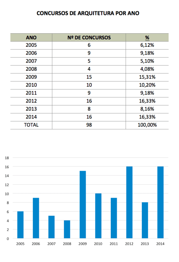 Figura 03 - Concursos por ano