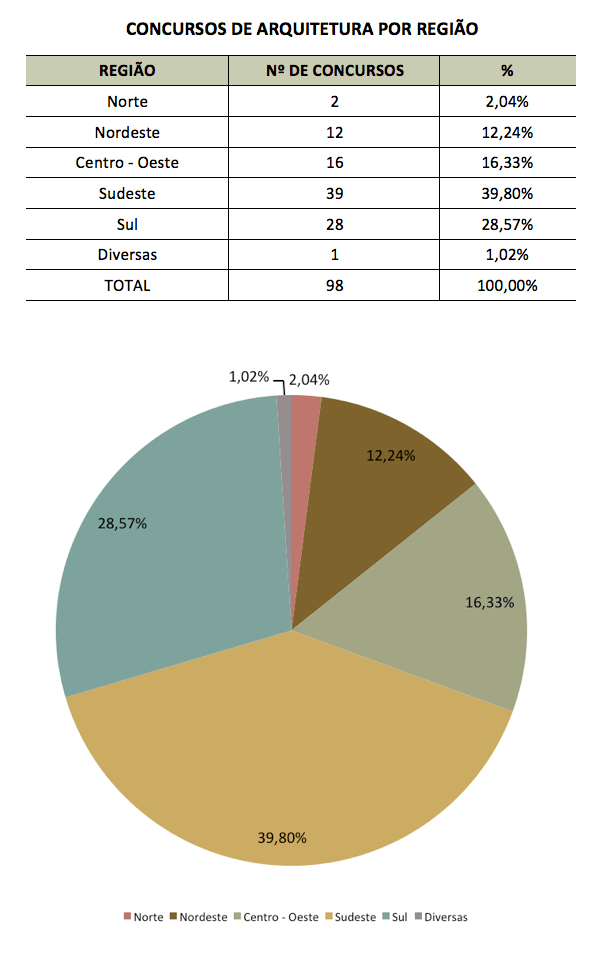 Figura 04 - Concursos por região