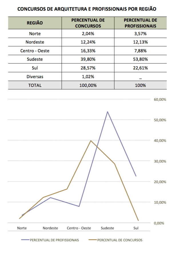 Figura 05 - Concursos por região e profissionais
