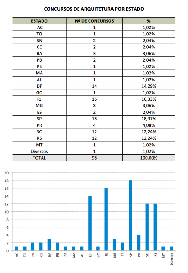 Figura 06 - Concursos por estado