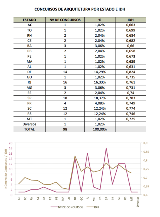 Figura 07 - Concursos por estado e IDH