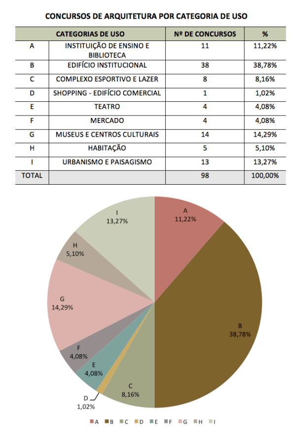 Figura 08 - Concursos por categoria de uso