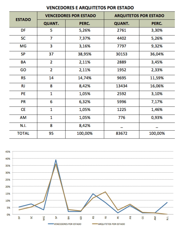 Figura 09 - Concursos e arquitetos por estado
