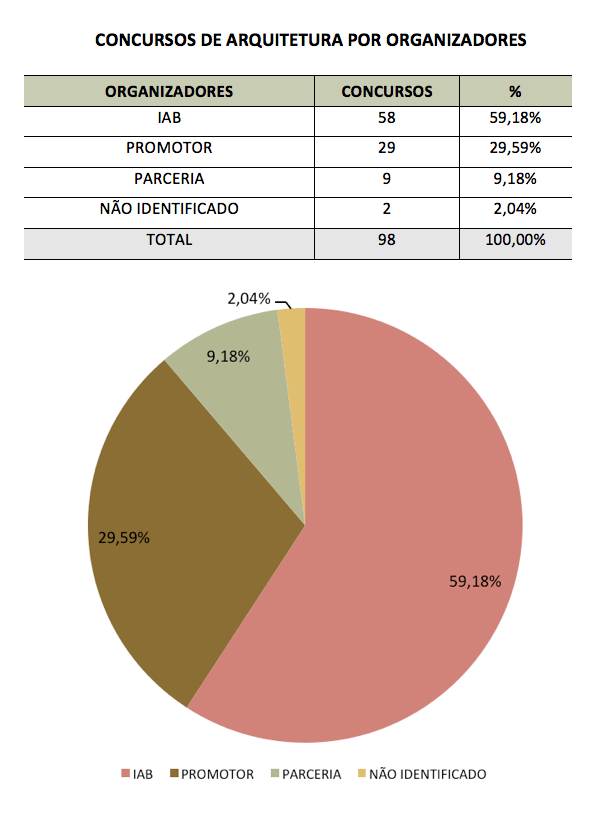 Figura 10 - Concursos por organizadores