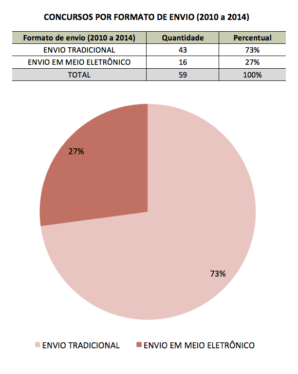 Figura 12 - Concusos por formato de envio