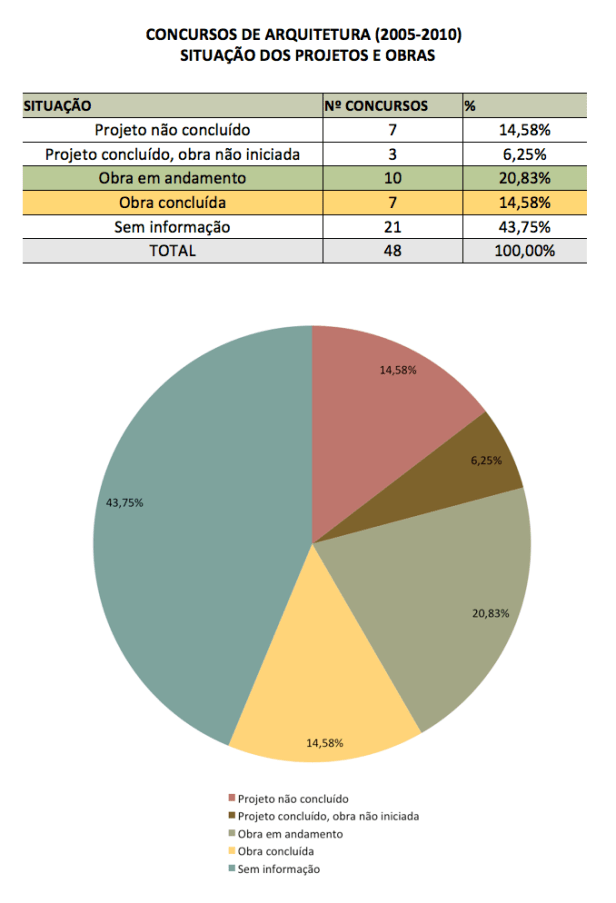 Figura 13 - Concursos por situação do projeto e obra